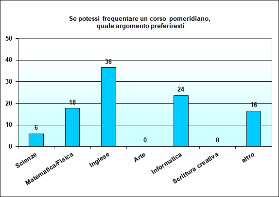 Grafico a colonna che mostra le preferenze di corsi pomeridiani Grafico a colonna che mostra le preferenze di corsi pomeridiani