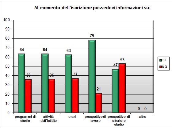 Grafico a colonne che mostra le informazioni possedute sulla scuola prima di iscriversi Grafico a colonne che mostra le informazioni possedute sulla scuola prima di iscriversi