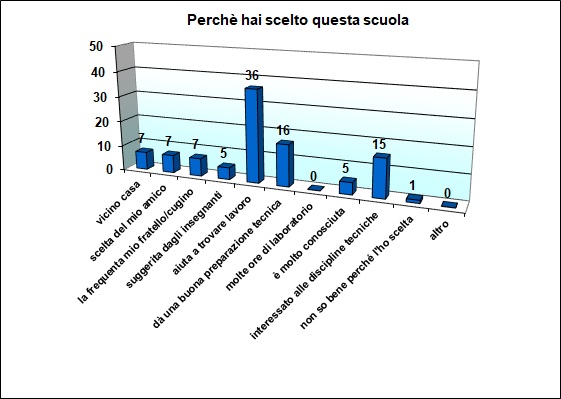 Grafico a colonne che mostra i motivi della scelta del nostro istituto Grafico a colonne che mostra i motivi della scelta del nostro istituto