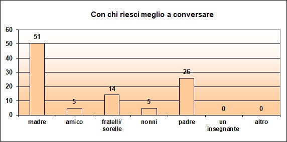 Grafico a colonne che mostra con chi lo studente riesce a conversare Grafico a colonne che mostra con chi lo studente riesce a conversare