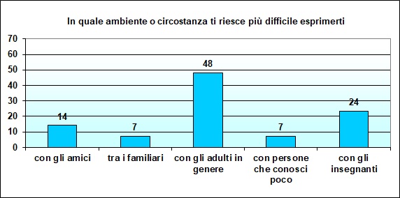 Grafico a colonne che mostra con chi lo studente ha più difficoltà a esprimersi Grafico a colonne che mostra con chi lo studente ha più difficoltà a esprimersi