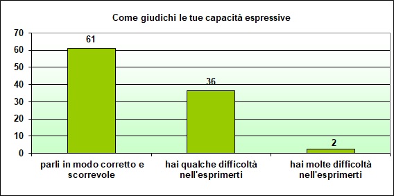 Grafico a colonne che mostra come lo studente giudica le proprie capacità espressive Grafico a colonne che mostra come lo studente giudica le proprie capacità espressive