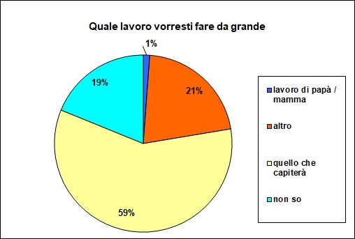 Grafico a torta che mostra il mestiere che desidererebbe fare lo studente Grafico a torta che mostra il mestiere che desidererebbe fare lo studente