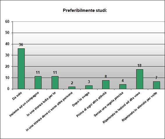 Grafico a colonne che mostra le abitudini di studio Grafico a colonne che mostra le abitudini di studio