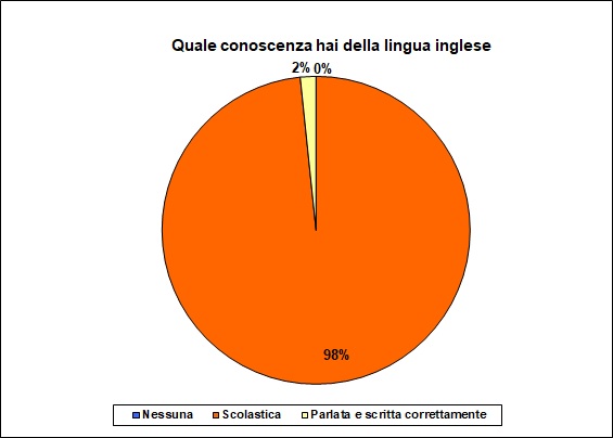 Grafico a torta che mostra il livello di conoscenza della lingua inglese Grafico a torta che mostra il livello di conoscenza della lingua inglese