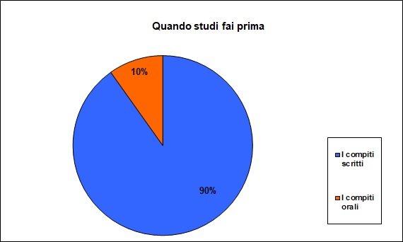 Grafico a torta che mostra cosa lo studente cominci a studiare Grafico a torta che mostra cosa lo studente cominci a studiare