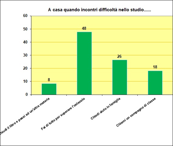 Grafico a colonne che mostra cosa fa lo studente in caso di difficoltà con i compiti Grafico a colonne che mostra cosa fa lo studente in caso di difficoltà con i compiti