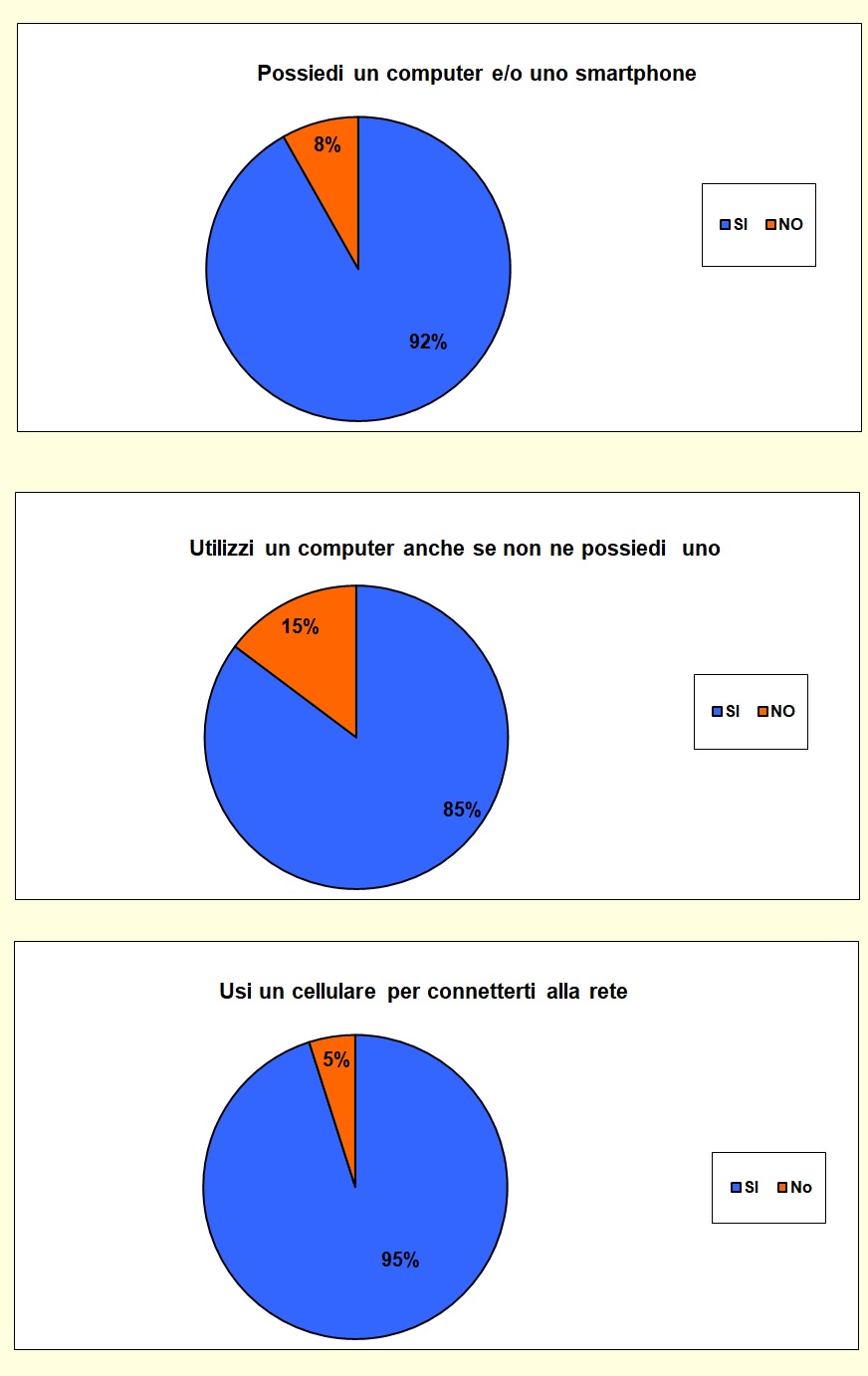 Grafico a torta che mostra le attività svolte dallo studente nel tempo libero Grafico a torta che mostra le attività svolte dallo studente nel tempo libero