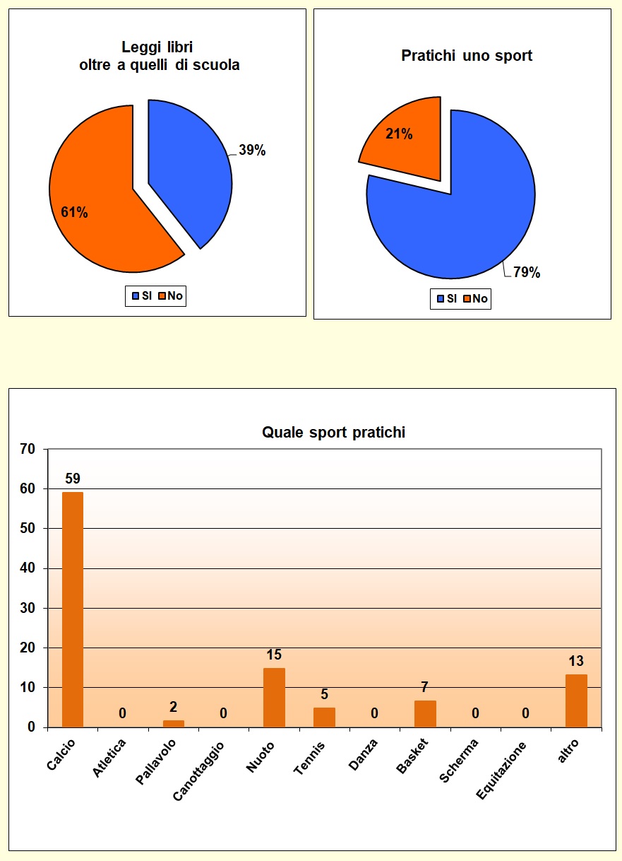 Grafici che mostrano le attività svolte dallo studente nel tempo libero Grafici che mostrano le attività svolte dallo studente nel tempo libero