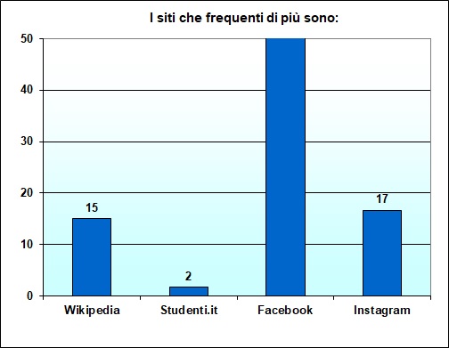 Grafico a colonne che mostra i siti pił frequentati dallo studente Grafico a colonne che mostra i siti pił frequentati dallo studente