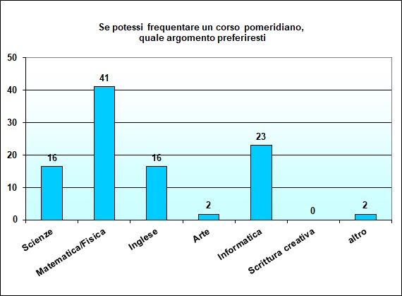 Grafico a colonna che mostra le preferenze di corsi pomeridiani Grafico a colonna che mostra le preferenze di corsi pomeridiani