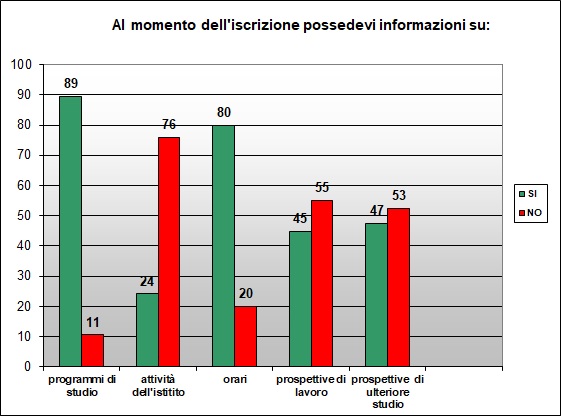 Grafico a colonne che mostra le informazioni possedute sulla scuola prima di iscriversi Grafico a colonne che mostra le informazioni possedute sulla scuola prima di iscriversi