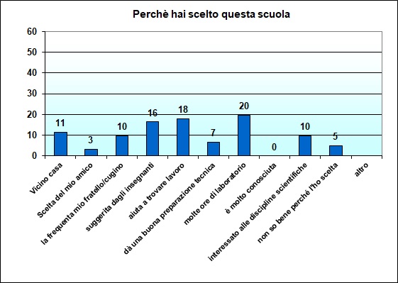 Grafico a colonne che mostra i motivi della scelta del nostro istituto Grafico a colonne che mostra i motivi della scelta del nostro istituto
