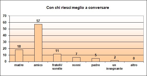 Grafico a colonne che mostra con chi lo studente riesce a conversare Grafico a colonne che mostra con chi lo studente riesce a conversare