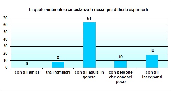 Grafico a colonne che mostra con chi lo studente ha più difficoltà a esprimersi Grafico a colonne che mostra con chi lo studente ha più difficoltà a esprimersi