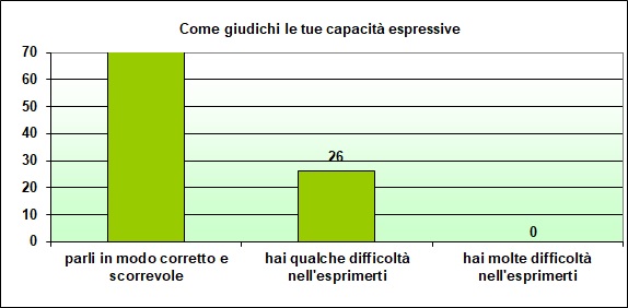 Grafico a colonne che mostra come lo studente giudica le proprie capacità espressive Grafico a colonne che mostra come lo studente giudica le proprie capacità espressive