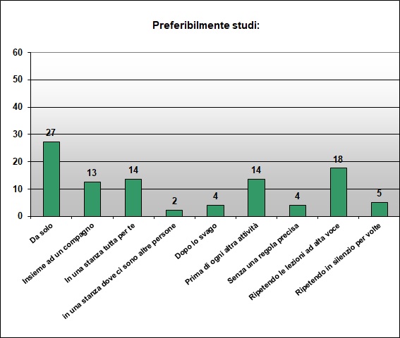 Grafico a colonne che mostra le abitudini di studio Grafico a colonne che mostra le abitudini di studio