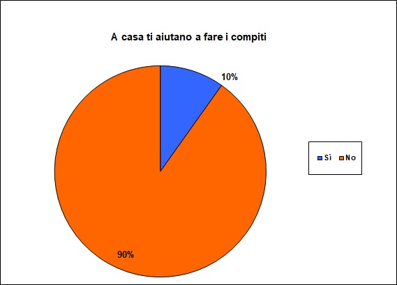 Grafico a torta che mostra se lo studente è aiutato nello studio