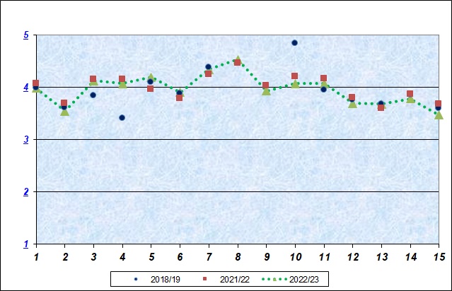 Grafico che illustra il livello di soddisfazione dei docenti