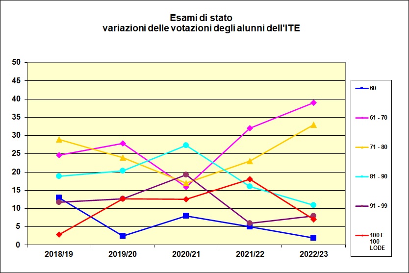Grafico a linee che mostra le votazioni riportate dagli alunni dell’I.T.E. negli ultimi cinque anni