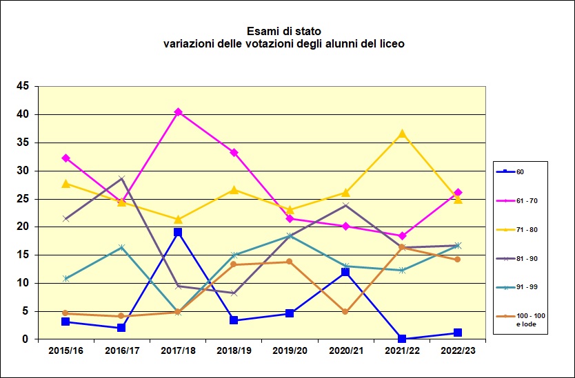 Grafico a linee che mostra le votazioni riportate dagli alunni del Liceo. negli ultimi sei anni