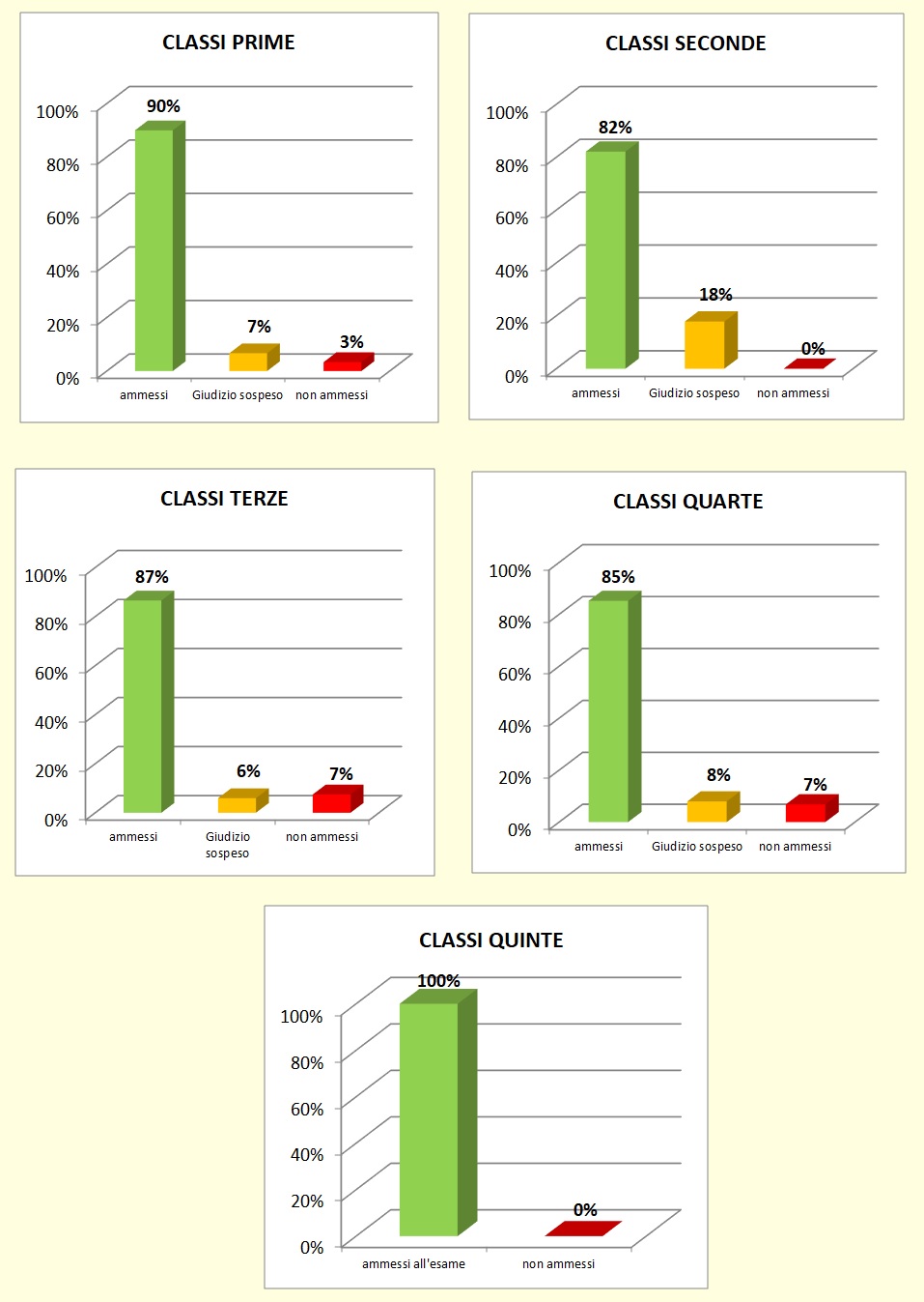 Grafici a colonne che mostrano l’esito degli scrutini di giugno delle classi dell’I.T.E. Grafici a colonne che mostrano l’esito degli scrutini di giugno delle classi dell’I.T.E.
