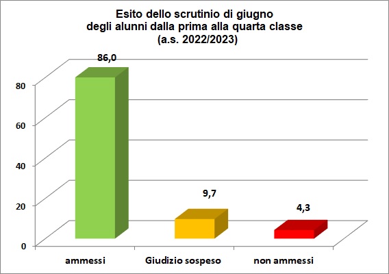 Grafico a colonne che mostra l’esito degli scrutini di giugno delle classi dalla prima alla quarta dell’I.T.E. Grafico a colonne che mostra l’esito degli scrutini di giugno delle classi dalla prima alla quarta dell’I.T.E.