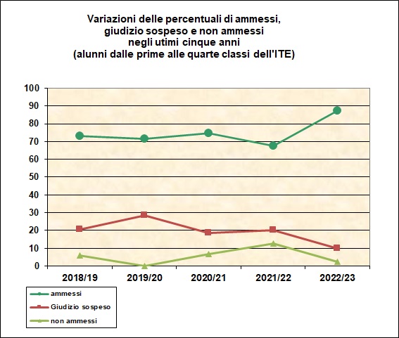Grafico a linee che mostra le variazioni delle percentuali di ammessi e non ammessi delle classi dalla prima alla quarta dell’I.T.E. degli ultimi cinque anni Grafico a linee che mostra le variazioni delle percentuali di ammessi e non ammessi delle classi dalla prima alla quarta dell’I.T.E. degli ultimi cinque anni