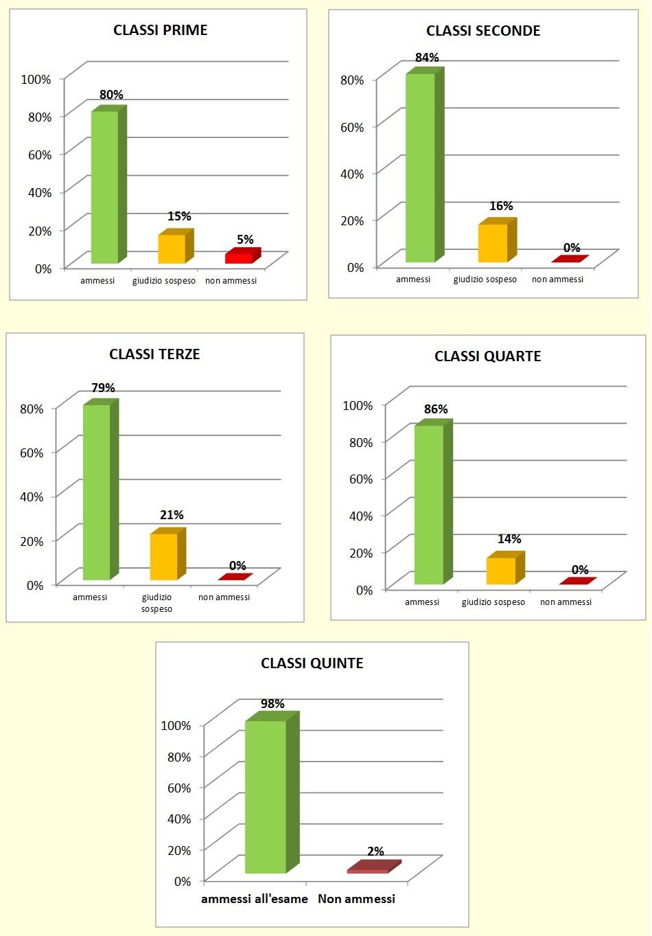 Grafici a colonne che mostrano l’esito degli scrutini di giugno delle classi del Liceo