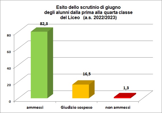 Grafico a colonne che mostra l’esito degli scrutini di giugno delle classi dalla prima alla quarta del Liceo