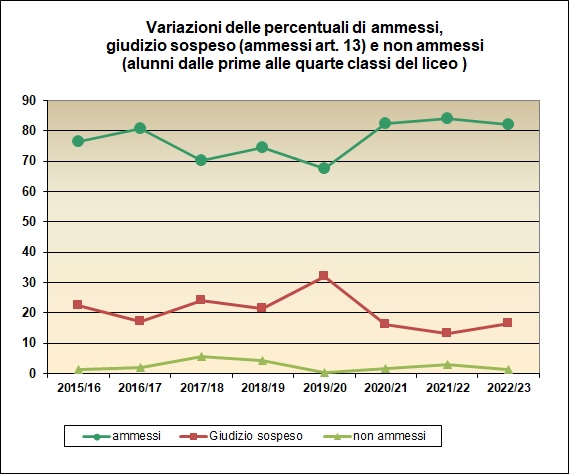 Grafico a linee che mostra le variazioni delle percentuali di ammessi e non ammessi delle classi dalla prima alla quarta del Liceo degli ultimi cinque anni