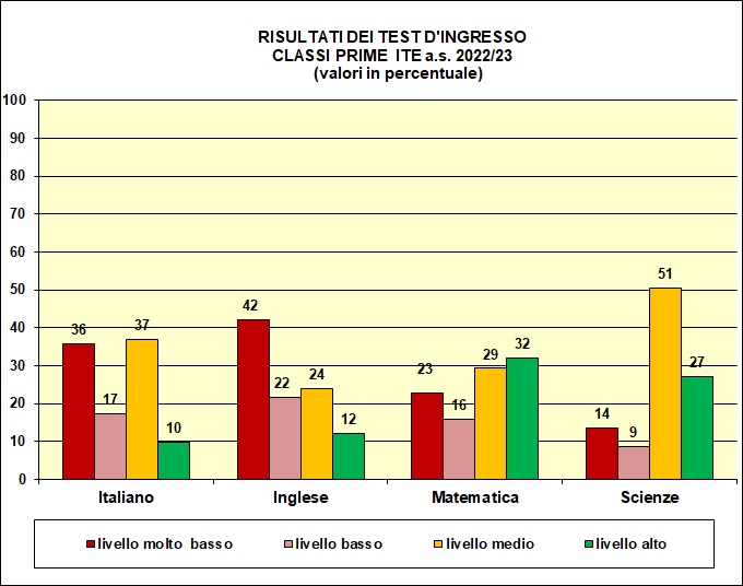 Grafico a colonne che mostra il risultato dei test di ingresso nelle prime del tecnico