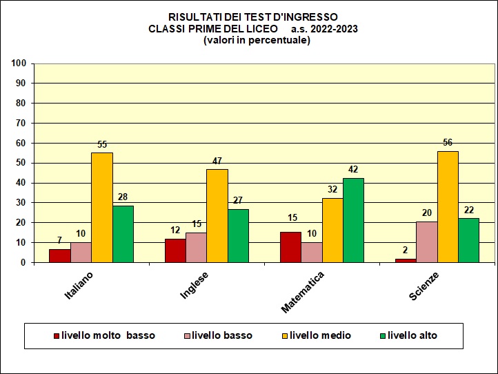 Grafico a colonne che mostra il risultato dei test di ingresso nelle prime del liceo