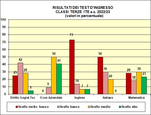 Grafico a colonne che mostra il risultato dei test di ingresso nelle terze del tecnico