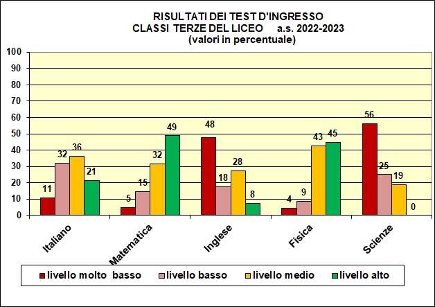 Grafico a colonne che mostra il risultato dei test di ingresso nelle terze del tecnico