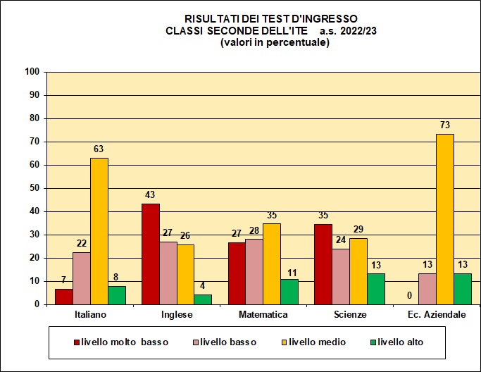 Grafico a colonne che mostra il risultato dei test di ingresso nelle seconde del tecnico