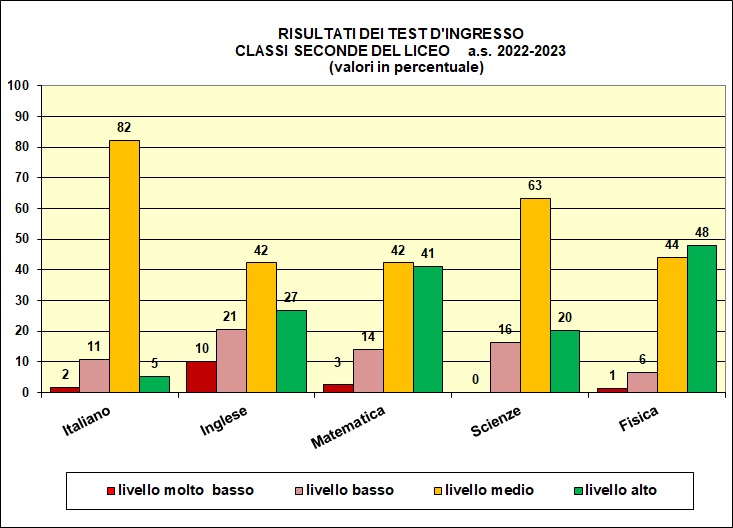 Grafico a colonne che mostra il risultato dei test di ingresso nelle seconde del liceo