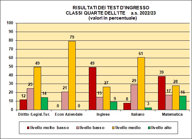 Grafico a colonne che mostra il risultato dei test di ingresso nelle quarte del tecnico