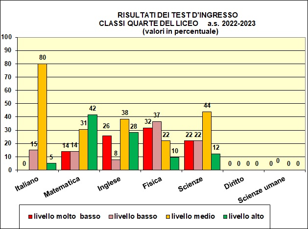 Grafico a colonne che mostra il risultato dei test di ingresso nelle quarte del liceo