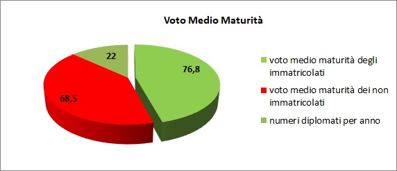 Grafico a torta che mostra il rapporto tra voto medio all’esame di stato degli alunni del Liceo e la loro immatricolazione all’università