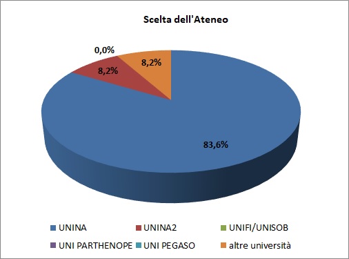Grafico a torta che mostra la sede universitaria scelta dagli alunni immatricolati di provenienza Liceo