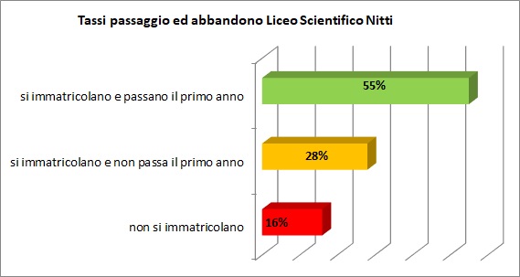 Grafico a linee che sintetizza l’evoluzione del percorso formativo universitario degli alunni del Liceo