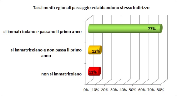 Grafico a linee che sintetizza l’evoluzione del percorso formativo universitario degli alunni del territorio