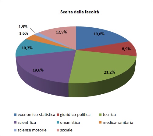 Grafico a torta che mostra il tipo di area universitaria scelta dagli alunni immatricolati di provenienza Liceo