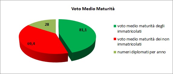 Grafico a torta che mostra il rapporto tra voto medio all’esame di stato degli alunni del Liceo e la loro immatricolazione all’università