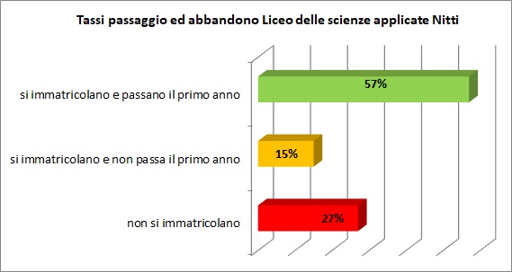 Grafico a linee che sintetizza l’evoluzione del percorso formativo universitario degli alunni del Liceo