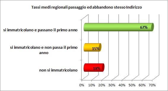 Grafico a linee che sintetizza l’evoluzione del percorso formativo universitario degli alunni del territorio