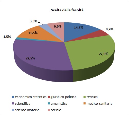 Grafico a torta che mostra il tipo di area universitaria scelta dagli alunni immatricolati di provenienza Liceo