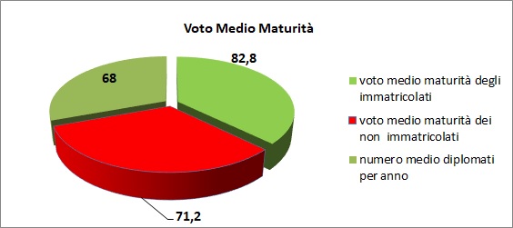 Grafico a torta che mostra il rapporto tra voto medio all’esame di stato degli alunni dell’I.T.E. e la loro immatricolazione all’università