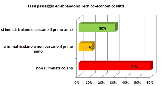 Grafico a linee che sintetizza l’evoluzione del percorso formativo universitario degli alunni dell’I.T.E.